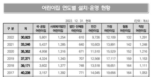 전국 어린이집 현황 [복지부 '2022년 12월 말 기준 보육통계']