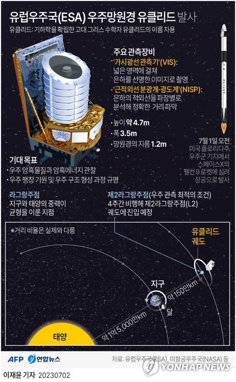[그래픽] 유럽우주국(ESA) 우주망원경 유클리드 발사(AFP=연합뉴스) 드넓은 우주에서 미지의 영역인 암흑 물질·에너지를 탐구할 망원경 '유클리드'(Euclid)가 1일(현지시간) 발사됐다.     유럽우주국(ESA)의 우주망원경 유클리드는 앞으로 약 4주간 더 비행해 지구와 태양이 중력 균형을 이루는 약 150만㎞(지구와 달 거리의 약 4배) 지점의 제2라그랑주점(L2) 궤도에 진입한 뒤 7개월간의 시험 가동에 들어갈 예정이다.     yoon2@yna.co.kr     트위터 @yonhap_graphics  페이스북 tuney.kr/LeYN1