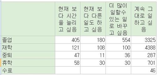 5월 주 36시간 미만 청년층 취업자