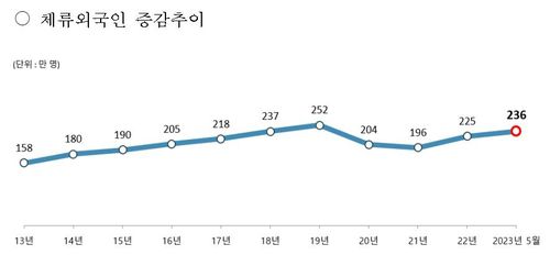 국내 체류 외국인 현황[법무부 '출입국외국인정책 통계월보' 2023년 5월호 발췌]