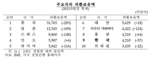 주요국 외환보유액 [한국은행 제공.재판매 및 DB 금지]