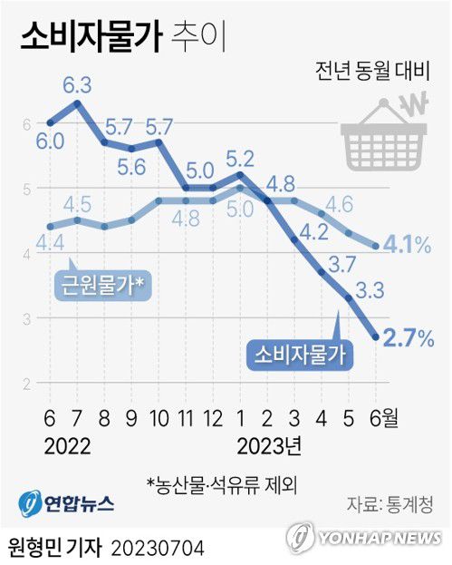 [그래픽] 소비자물가 추이(서울=연합뉴스) 원형민 기자 = 4일 통계청이 발표한 '2023년 6월 소비자물가 동향'에 따르면 지난달 소비자물가지수는 111.12(2020년=100)로 작년 같은 달보다 2.7% 올랐다.     circlemin@yna.co.kr     페이스북 tuney.kr/LeYN1 트위터 @yonhap_graphics