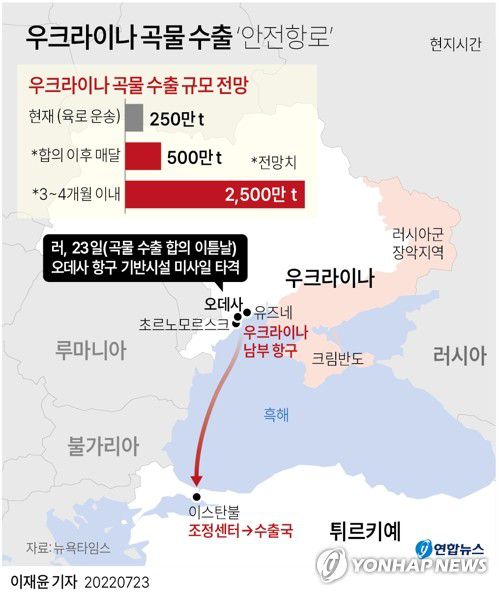[그래픽] 우크라이나 곡물 수출 '안전항로'(종합)(서울=연합뉴스) 이재윤 기자 = 우크라이나의 곡물을 흑해로 수출하기 위한 우크라이나와 러시아, 유엔, 튀르키예(터키)의 4자 협상이 타결된 이튿날인 23일(현지시간) 수출항 중 한 곳의 기반 시설에 대해 러시아군의 미사일 공격이 감행됐다.     yoon2@yna.co.kr     트위터 @yonhap_graphics  페이스북 tuney.kr/LeYN1
