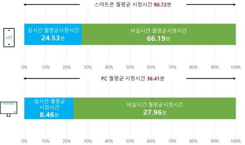 스마트폰 및 PC 방송프로그램 서비스별 월평균 시청 시간 [코바코 제공. 재판매 및 DB 금지]