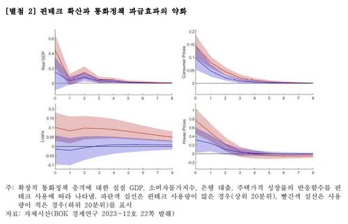 핀테크 확산과 통화정책 파급효과 약화[한국은행 제공. 재판매 및 DB 금지]