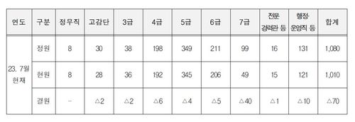 감사원 현원 및 결원 현황[더불어민주당 박용진 의원 제공=연합뉴스]