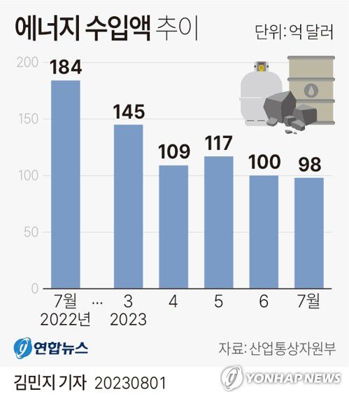 [그래픽] 에너지 수입액 추이(서울=연합뉴스) 김민지 기자 = 1일 산업통상자원부가 발표한 7월 수출입 동향에 따르면 원유 등 에너지와 원자재 가격 하락의 영향으로 수입이 크게 줄며 7월 무역수지는 16억3천만달러 흑자를 기록했다.     minfo@yna.co.kr     트위터 @yonhap_graphics  페이스북 tuney.kr/LeYN1