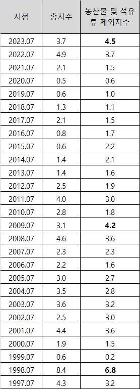 [표] 연도별 1∼7월 누계 농산물 및 석유류 근원물가지수 상승률[자료=통계청 국가통계포털]