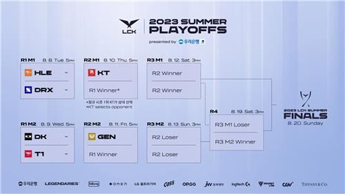 2023 LCK 서머 플레이오프 대진표[리그 오브 레전드 챔피언스 코리아(LCK) 제공. 재판매 및 DB 금지]
