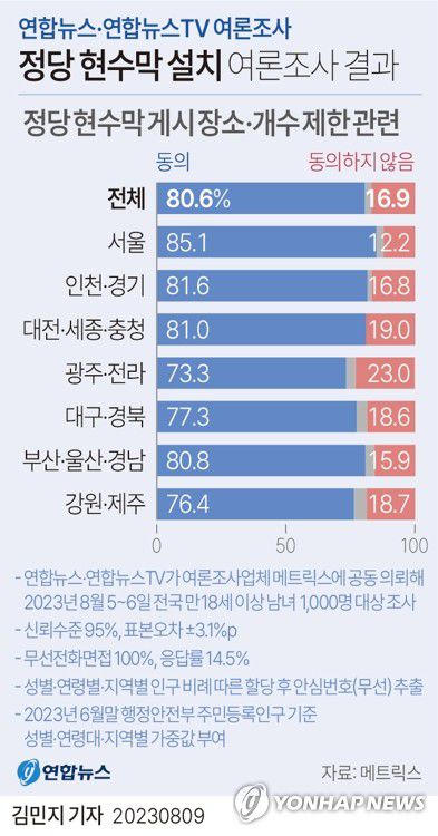 [그래픽] 정당 현수막 제한 여론조사 결과(서울=연합뉴스) 김민지 기자 minfo@yna.co.kr     트위터 @yonhap_graphics  페이스북 tuney.kr/LeYN1