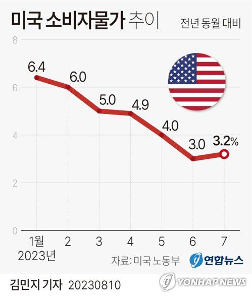 [그래픽] 미국 소비자물가 추이(서울=연합뉴스) 김민지 기자 = minfo@yna.co.kr     트위터 @yonhap_graphics  페이스북 tuney.kr/LeYN1