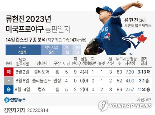 [그래픽] 류현진 2023년 미국프로야구 등판일지(서울=연합뉴스) 김민지 기자 = minfo@yna.co.kr     트위터 @yonhap_graphics  페이스북 tuney.kr/LeYN1