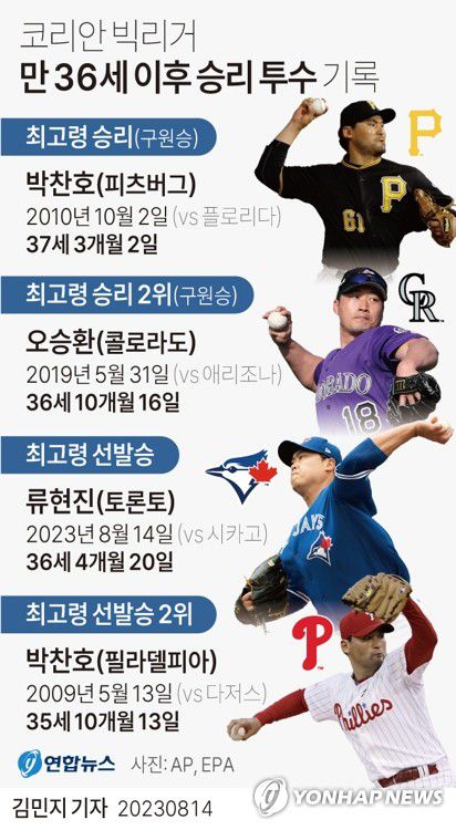 [그래픽] 코리안 빅리거 만 36세 이후 승리 투수 기록(서울=연합뉴스) 김민지 기자 = minfo@yna.co.kr     트위터 @yonhap_graphics  페이스북 tuney.kr/LeYN1