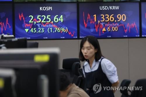 코스피 2,520대로 하락(서울=연합뉴스) 김주성 기자 = 16일 오후 서울 중구 하나은행 딜링룸 현황판에 코스피 종가와 원/달러 환율이 표시돼 있다. 이날 코스피는 전장보다 45.23포인트(1.76%) 내린 2,525.64로 장을 마쳤다. 한편 원/달러 환율은 6.0원 오른 1,336.9원에 마감했다. 2023.8.16 utzza@yna.co.kr (끝)
