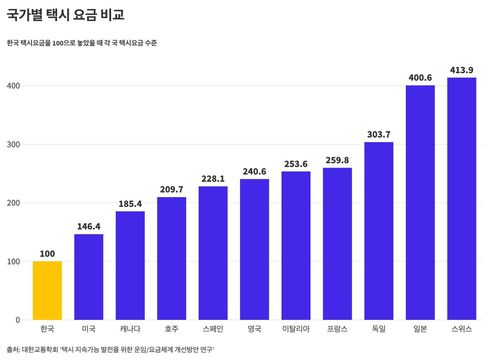 한국 택시요금을 100으로 놨을 때 국가별 요금 수준[카카오모빌리티 홈페이지 갈무리]