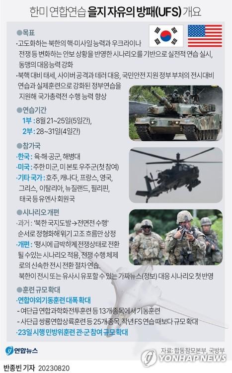 [그래픽] 한미 연합연습 을지 자유의 방패(UFS) 개요(서울=연합뉴스) 반종빈 기자 = bjbin@yna.co.kr     페이스북 tuney.kr/LeYN1 트위터 @yonhap_graphics