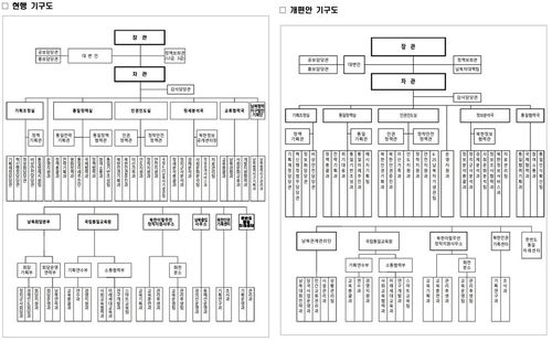 통일부 직제 개편안[통일부 제공. 재판매 및 DB 금지]