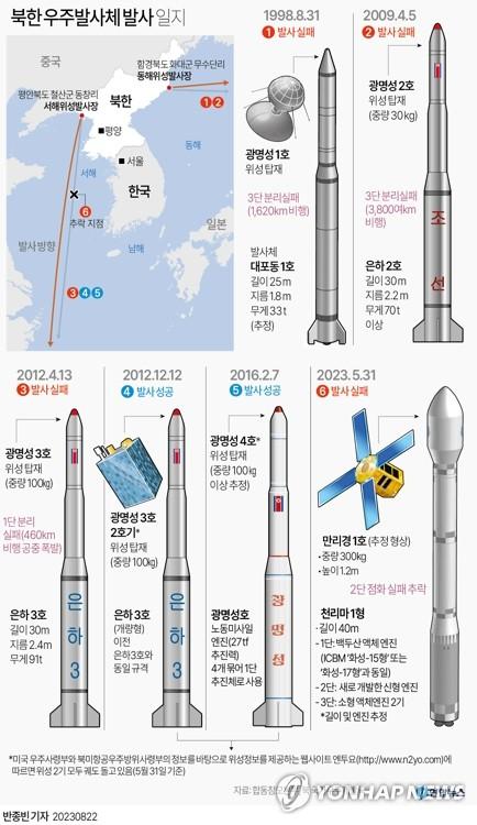 [그래픽] 북한 우주발사체 발사 일지(서울=연합뉴스) 반종빈 기자 = 정부가 북한의 소위 '인공위성' 발사 계획 통보에 대해 '긴밀한 한미일 공조'를 바탕으로 대응하겠다고 밝혔다.      통일부 당국자는 22일 취재진과 만난 자리에서 북한의 군사정찰위성 2차 발사 계획에 관해 "북한이 국제사회의 거듭된 경고에도 재차 발사를 예고한 것을 매우 유감스럽게 생각하며 이를 즉각 철회할 것을 촉구한다"고 말했다.     bjbin@yna.co.kr     페이스북 tuney.kr/LeYN1 트위터 @yonhap_graphics
