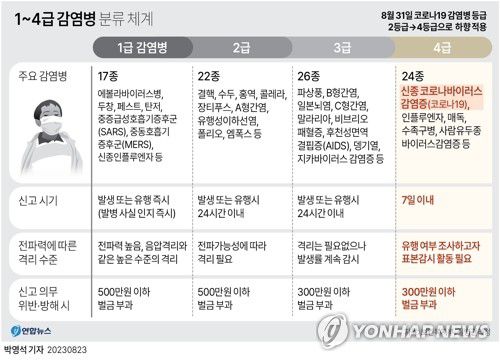 [그래픽] 1~4급 감염병 분류 체계(서울=연합뉴스) 이재윤 기자 = 정부가 오는 31일 코로나19의 감염병 등급을 인플루엔자(독감)와 같은 '4급'으로 낮추기로 했다.     감염병은 신고 시기, 격리 수준에 따라 1~4급으로 분류되는데, 4급은 이 중 가장 낮은 단계다. 현재 결핵, 홍역, 콜레라, 장티푸스, A형간염, 한센병 등과 함께 2급으로 분류돼 있는 코로나19는 독감, 급성호흡기감염증, 수족구병과 같은 4급으로 낮아진다.     yoon2@yna.co.kr     트위터 @yonhap_graphics  페이스북 tuney.kr/LeYN1