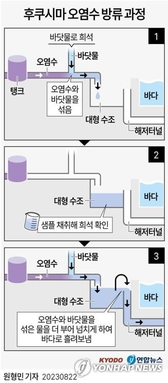 [그래픽] 후쿠시마 오염수 방류 과정교도=연합뉴스) 원형민 기자 = circlemin@yna.co.kr     페이스북 tuney.kr/LeYN1 트위터 @yonhap_graphics