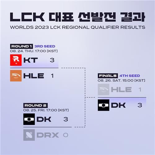 롤드컵 LCK 대표 선발전 결과[LCK 제공. 재판매 및 DB 금지]