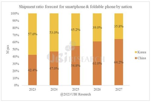한국·중국 스마트폰용 OLED 출하량 점유율 전망[유비리서치 제공]