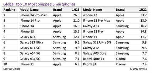 상반기 출하량 톱 10위 스마트폰[옴디아 홈페이지 캡처]