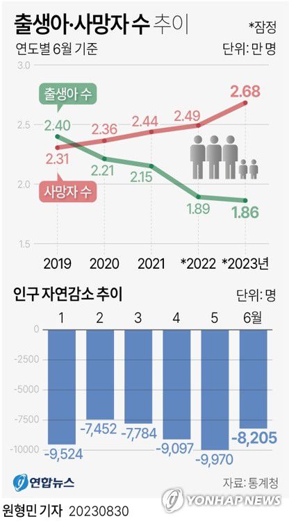 [그래픽] 출생아·사망자 수 추이(서울=연합뉴스) 원형민 기자 = 통계청이 30일 발표한 '2023년 6월 및 2분기 인구동향'에 따르면 지난 6월 출생아 수는 1만8천615명으로 1년 전보다 300명(1.6%) 감소했다.     circlemin@yna.co.kr     페이스북 tuney.kr/LeYN1 트위터 @yonhap_graphics
