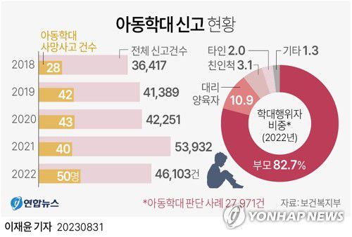 [그래픽] 아동학대 신고 현황(서울=연합뉴스) 이재윤 기자 = 보건복지부가 31일 발간한 '2022년 아동학대 연차보고서'에서 지난해 아동학대가 약 2만8천건 발생한 가운데 학대로 사망한 아동이 50명에 이르는 것으로 집계됐다. 학대 가해자의 80% 이상은 부모였고, 학대 장소 역시 주로 가정인 것으로 조사됐다.     yoon2@yna.co.kr     트위터 @yonhap_graphics  페이스북 tuney.kr/LeYN1