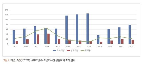 최근 12년간(2011∼2022년) 목조문화유산 생물피해 조사 결과발표 내용 중 일부 [국립문화재연구원 제공. 재판매 및 DB 금지]
