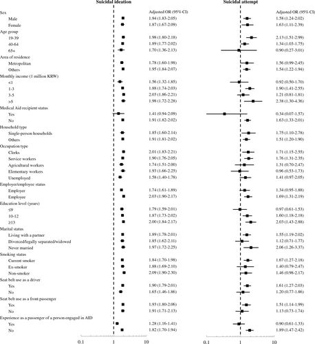 한국인 음주운전 경험자들의 자살생각 및 자살시도 위험도.음주 운전 그룹의 자살 생각과 자살 시도 위험은 대조군에 견줘 각각 1.91배, 1.56배 높은 것으로 추산됐다. [논문 발췌]
