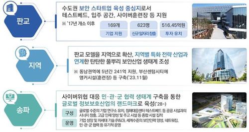 K-시큐리티 클러스터 벨트[과기정통부 제공. 재판매 및 DB 금지]