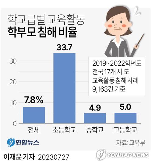 [그래픽] 학교급별 교육활동 학부모 침해 비율(서울=연합뉴스) 이재윤 기자 = 27일 교육부에 따르면 2019학년도부터 2022학년도까지 4년간 전국 17개 시·도에서 발생한 교육활동 침해 사례는 9천163건으로 학부모·보호자처럼 학생이 아닌 일반인이 교권을 침해한 경우는 7.8%(716건)로 나타났다.     초등학교는 같은 기간 발생한 교권침해 884건 가운데 33.7%(298건)가 학부모 등에 의해 발생했다.     yoon2@yna.co.kr     트위터 @yonhap_graphics  페이스북 tuney.kr/LeYN1
