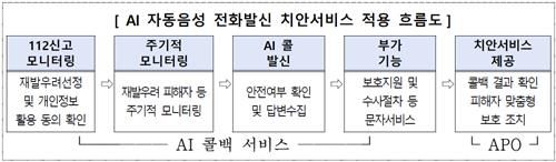 AI 자동음성 전화발신 치안서비스 적용흐름도[성동경찰서 제공. 재판매 및 DB 금지]