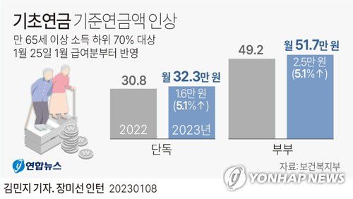 [그래픽] 기초연금 기준연금액 인상(서울=연합뉴스) 김민지 기자 = 보건복지부는 2023년 기초연금 기준연금액(단독가구)을 전년도 소비자 물가 상승률 5.1%를 반영해 30만7천500원에서 32만3천180원으로 인상한다고 8일 밝혔다.     노인 부부 기초연금액 기준연금액은 49만2천원에서 51만7천80원으로 오른다.     minfo@yna.co.kr     트위터 @yonhap_graphics  페이스북 tuney.kr/LeYN1