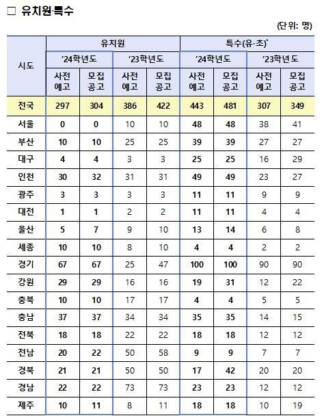 2024학년도 신규교사 선발인원[교육부 제공]