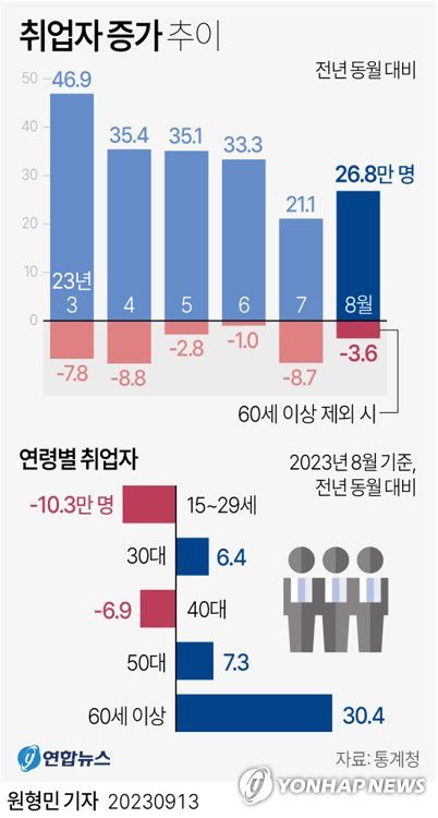 [그래픽] 취업자 증가 추이(서울=연합뉴스) 원형민 기자 = 13일 통계청이 발표한 '8월 고용동향'에 따르면 지난달 취업자 수는 2천867만8천명으로 작년 같은 달보다 26만8천명 늘었다.     circlemin@yna.co.kr     페이스북 tuney.kr/LeYN1 트위터 @yonhap_graphics
