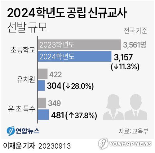 [그래픽] 2024학년도 공립 신규교사 선발 규모(서울=연합뉴스) 이재윤 기자 = 교육부가 13일 전국 17개 시·도 교육청별 누리집에 발표된 2024학년도 공립 유·초·특수(유·초)신규교사 임용시험 선발 규모를 취합한 결과 내년도 공립 초등교사 신규 임용시험에서 올해보다 10% 이상 줄어든 3천157명을 선발한다고 밝혔다.     yoon2@yna.co.kr     트위터 @yonhap_graphics  페이스북 tuney.kr/LeYN1