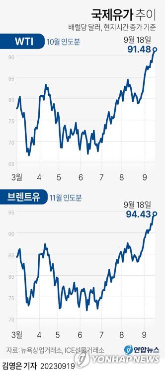 [그래픽] 국제유가 추이(서울=연합뉴스) 김영은 기자 = 0eun@yna.co.kr     트위터 @yonhap_graphics  페이스북 tuney.kr/LeYN1