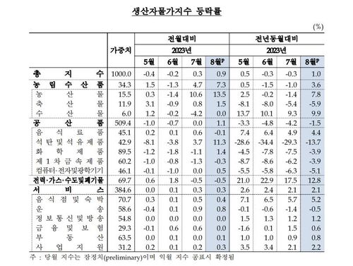 생산자물가지수[한국은행 제공. 재판매 및 DB 금지]