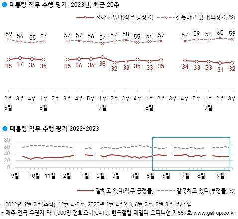 윤석열 대통령 국정 지지도 조사[한국갤럽 제공. 재판매 및 DB 금지]