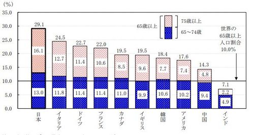 7월 현재 주요국 65세이상 인구 비율(일본은 9월 15일 현재) [일본 총무성 자료 캡처, DB화 및 재배포 금지]