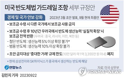 [그래픽] 미국 반도체법 가드레일 조항 세부 규정안(서울=연합뉴스) 이재윤 김민지 기자 = 미국 정부가 반도체법(CHIPS Act)에 따른 보조금 수혜 기업을 상대로 중국 내 반도체 생산 능력을 확장할 수 있는 범위를 초안대로 5%로 유지하기로 확정했다고 22일(현지시간) 블룸버그 통신이 보도했다.     yoon2@yna.co.kr     트위터 @yonhap_graphics  페이스북 tuney.kr/LeYN1