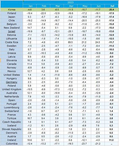 [표] 올해 OECD 회원국 수입 증감률 추이[자료 : OECD]