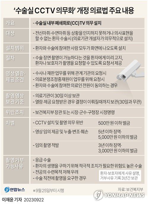 [그래픽] '수술실 CCTV 의무화' 개정 의료법 주요 내용(서울=연합뉴스) 이재윤 기자 = 보건복지부는 수술실 폐쇄회로(CC)TV 설치와 운영을 의무화한 개정 의료법이 25일부터 시행된다고 22일 밝혔다.     이에 따라 내주부터 마취 등으로 의식이 없는 환자를 수술하는 의료기관에서는 수술실 내부에 CCTV를 의무적으로 설치해야 한다. CCTV 설치 및 촬영 의무를 위반하면 500만원 이하 벌금에 처한다.     yoon2@yna.co.kr     트위터 @yonhap_graphics  페이스북 tuney.kr/LeYN1