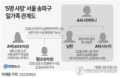 [그래픽] '5명 사망' 서울 송파구 일가족 관계도(서울=연합뉴스) 이재윤 기자 = '서울 송파구 일가족 5명 사망사건'을 수사 중인 경찰은 이들이 채권·채무 관계로 얽혀 갈등한 끝에 극단적 선택을 했을 가능성에 무게를 두고 가족 사이 구체적인 돈거래 내역을 추적 중이다.     A씨는 전날 오전 7시30분께 서울 송파구 잠실동의 아파트 옥상에서 추락한 채 발견됐다. 경찰은 A씨가 사망함에 따라 동선을 추적하는 과정에서 송파동 빌라에서 40대 남편과 시어머니·시누이, 경기 김포시 호텔에서 초등학생 딸의 시신을 발견했다.      ※ 우울감 등 말하기 어려운 고민이 있거나 주변에 이런 어려움을 겪는 가족·지인이 있을 경우 자살 예방 핫라인 ☎1577-0199, 희망의 전화 ☎129, 생명의 전화 ☎1588-9191, 청소년 전화 ☎1388 등에서 24시간 전문가의 상담을 받을 수 있습니다.     yoon2@yna.co.kr     트위터 @yonhap_graphics  페이스북 tuney.kr/LeYN1