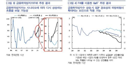 금융불균형 확대에 따른 GDP 하방 위험 추정 등[한국은행 제공.재판매 및 DB 금지]