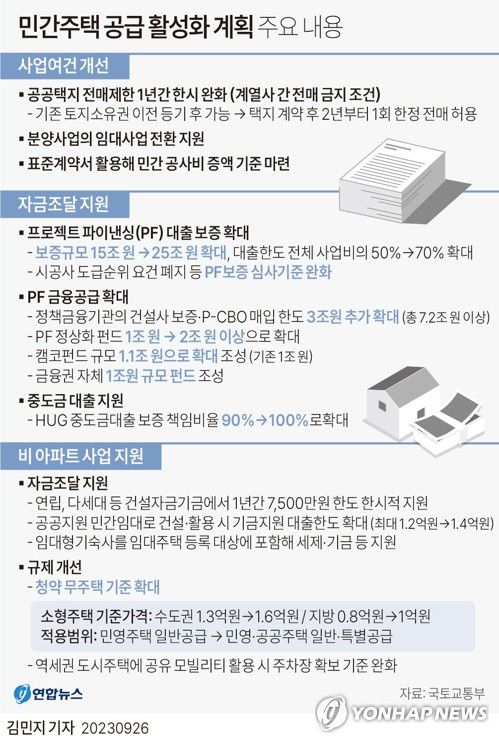 [그래픽] 민간주택 공급 활성화 계획(서울=연합뉴스) 김민지 기자 = minfo@yna.co.kr     트위터 @yonhap_graphics  페이스북 tuney.kr/LeYN1