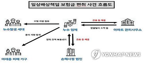 누수피해 부풀려 보험금 편취…조직범죄(광주=연합뉴스) 26일 광주경찰청 반부패경제범죄수사대는 누수 피해를 부풀려 일상배상책임 보험금을 편취한 13명을 불구속 송치했다고 밝혔다. 사진은 범행에 관여한 이들의 역할을 표기한 경찰 자료. 2023.9.26 [광주경찰청 제공. 재판매 및 DB 금지] pch80@yna.co.kr