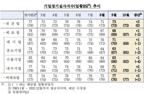기업경기실사지수 추이[한국은행 제공. 재판매 및 DB 금지]